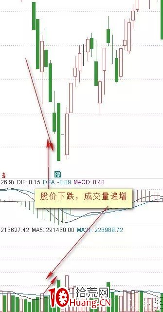 你真的懂成交量嗎?操盤手教你用成交量辨析股票未來走勢!(圖解) 你真的懂成交量嗎?操盤手教你用成交量辨析股票未來走勢!(圖解),拾荒網