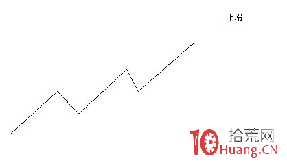 大道至簡 股票漲跌運行走勢解構(圖解) 大道至簡 股票漲跌運行走勢解構(圖解),拾荒網