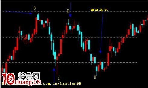 理性炒股之“自然交易法”圖解 理性炒股之“自然交易法”圖解,拾荒網