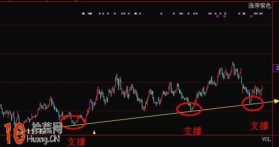 買賣有據!一眼看穿股票的支撐位壓力位在哪裡的絕招 買賣有據!一眼看穿股票的支撐位壓力位在哪裡的絕招,拾荒網