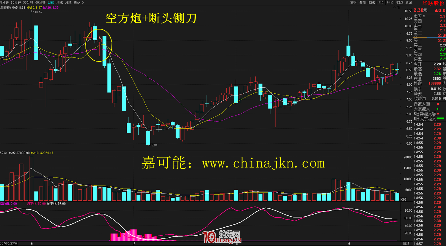 空方炮K線形態逃頂技術(圖解) 空方炮K線形態逃頂技術(圖解),拾荒網