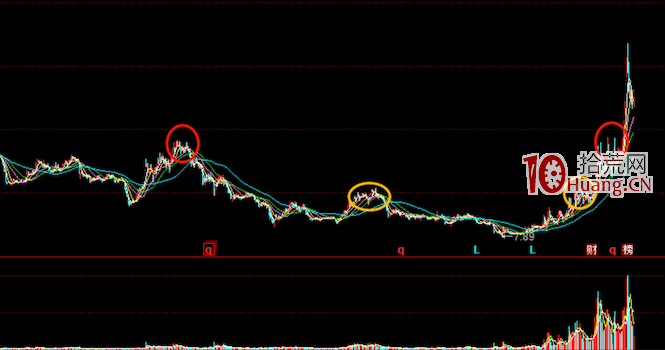 通過K線圖形分析幾個經典坐莊手法(圖解) 通過K線圖形分析幾個經典坐莊手法(圖解),拾荒網