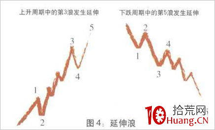 波浪理論技術快速入門教程(圖解) 波浪理論技術快速入門教程(圖解),拾荒網