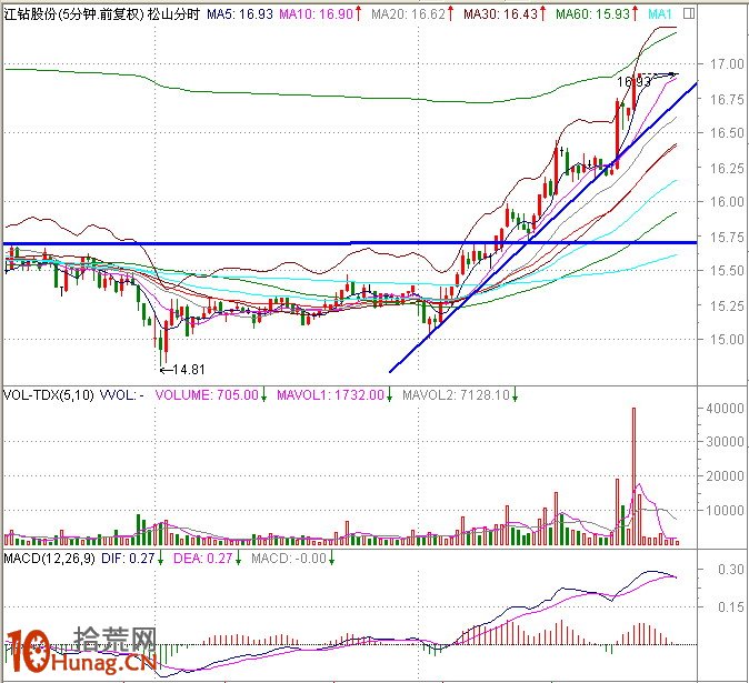 圖解盤中分時急拉技巧：1分鐘K線超短線盯盤（3）,拾荒網