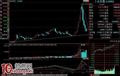 老手必用的牛市與熊市的判斷標準(圖解) 老手必用的牛市與熊市的判斷標準(圖解),拾荒網