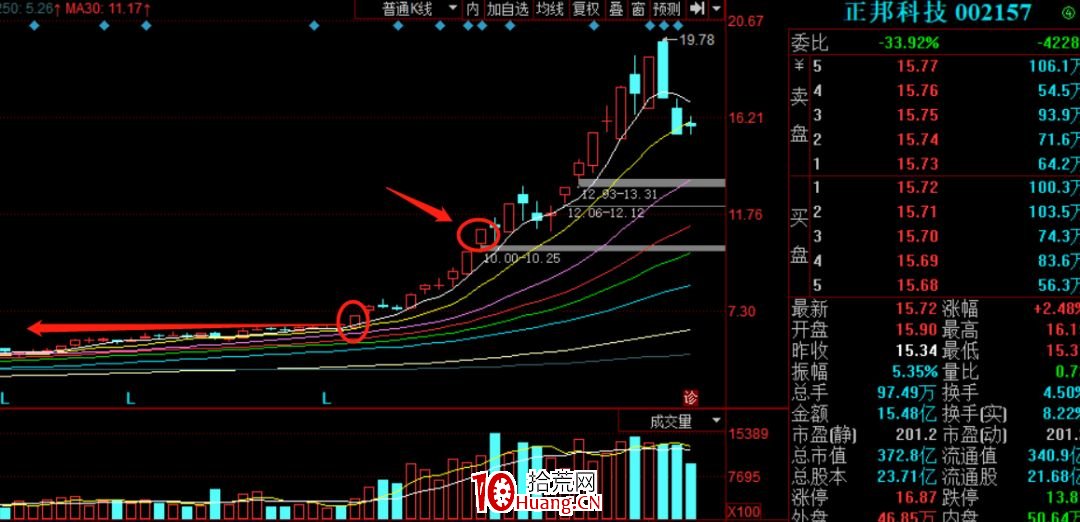 牛市形態選股的兩種穩賺圖形 牛市形態選股的兩種穩賺圖形,拾荒網