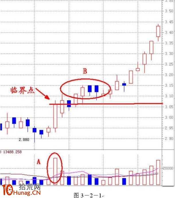 圖解量能突破的幾種K線模式與選股技巧 圖解量能突破的幾種K線模式與選股技巧,拾荒網