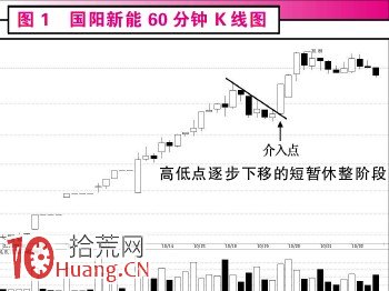 60分鐘回調突破買入法(圖解) 60分鐘回調突破買入法(圖解),拾荒網