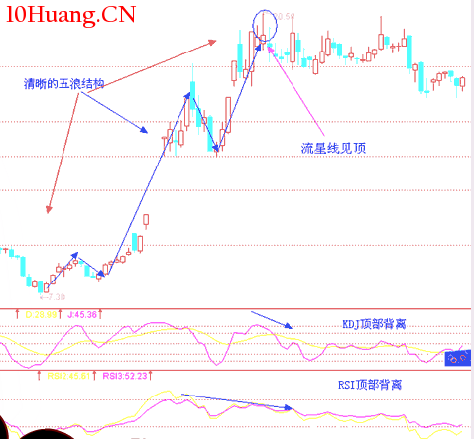 經典K線信號頭部形態研究(五):流星線(圖解) 經典K線信號頭部形態研究(五):流星線(圖解),拾荒網