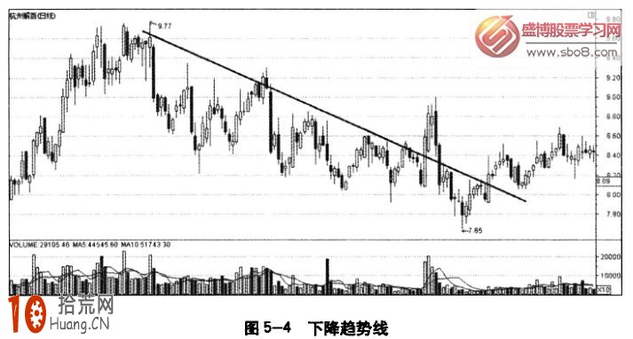 圖解下降趨勢線的炒股應用技巧,拾荒網