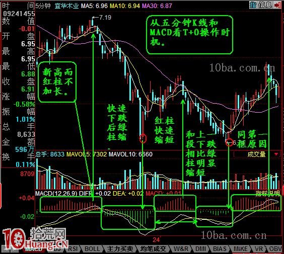 日內T+0交易15分鐘和5分鐘K線買賣原則（圖解）,拾荒網