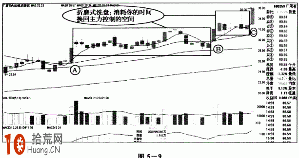 圖解折磨式K線洗盤：“時間換空間”長時間橫盤的操盤手法,拾荒網