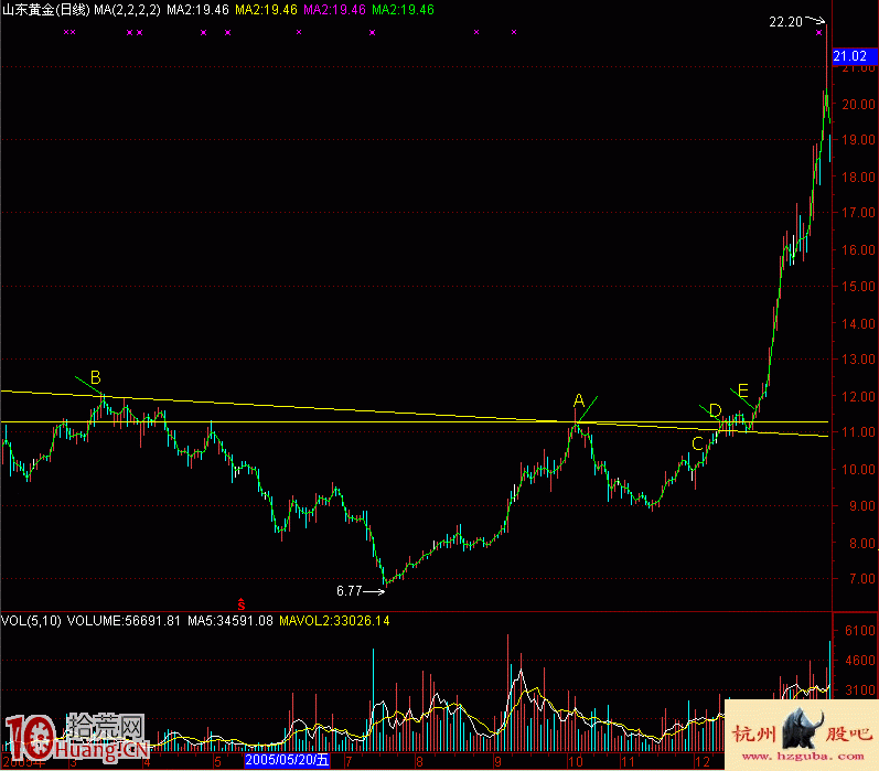 圖解炒股鉈理論的筷子線 圖解炒股鉈理論的筷子線,拾荒網