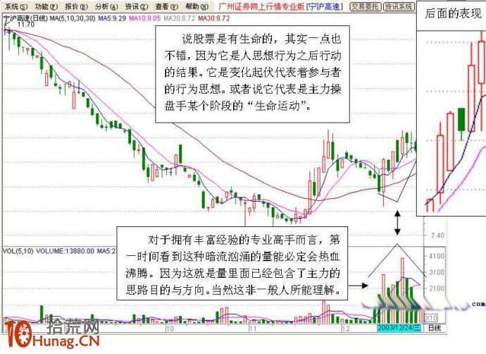圖解如何從股票K線圖看資金是否進場,拾荒網