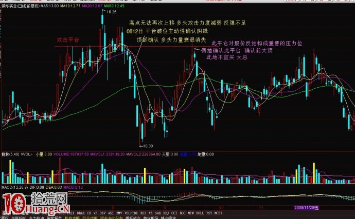 圖解頂部確認陰線的看盤技巧,拾荒網