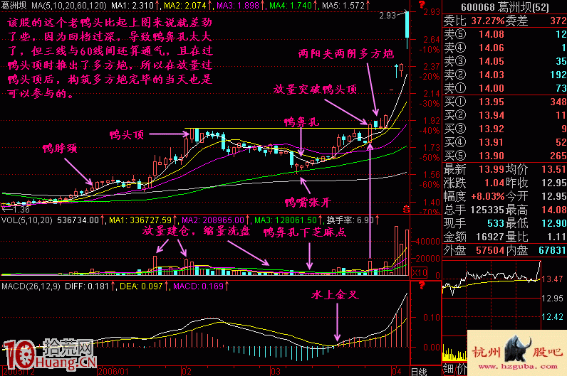 圖解如何操作判斷老鴨頭暴漲形態 圖解如何操作判斷老鴨頭暴漲形態,拾荒網