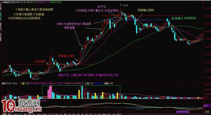 圖解見頂陰線的確認方法 圖解見頂陰線的確認方法,拾荒網