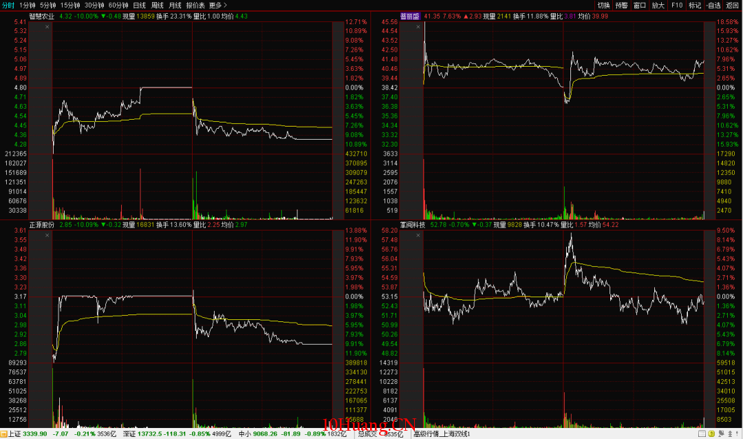 短線高手盤中如何盯盤?(圖解) 短線高手盤中如何盯盤?(圖解),拾荒網