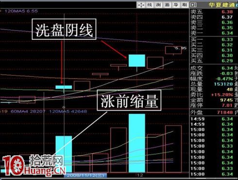 散戶最容易被欺騙的洗盤陰線和漲前縮量,拾荒網