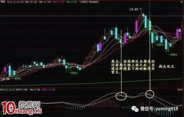 MACD背離減倉賣出法圖解,拾荒網