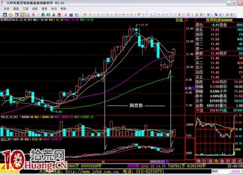 吳迪炒作套路二:抓住起漲,波段炒作 吳迪炒作套路二:抓住起漲,波段炒作,拾荒網