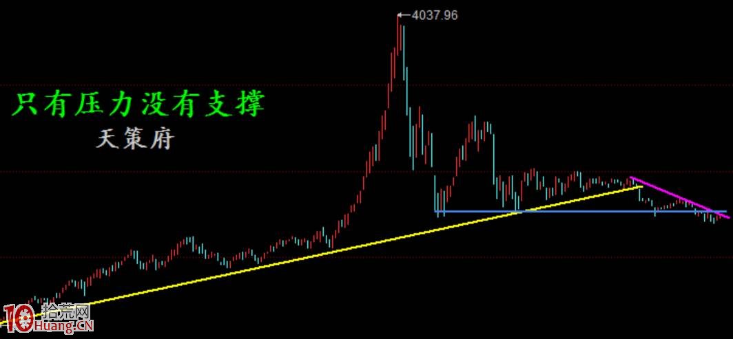 圖解為什麼炒股高手隨便畫畫趨勢線即可判斷支撐位壓力位 圖解為什麼炒股高手隨便畫畫趨勢線即可判斷支撐位壓力位,拾荒網