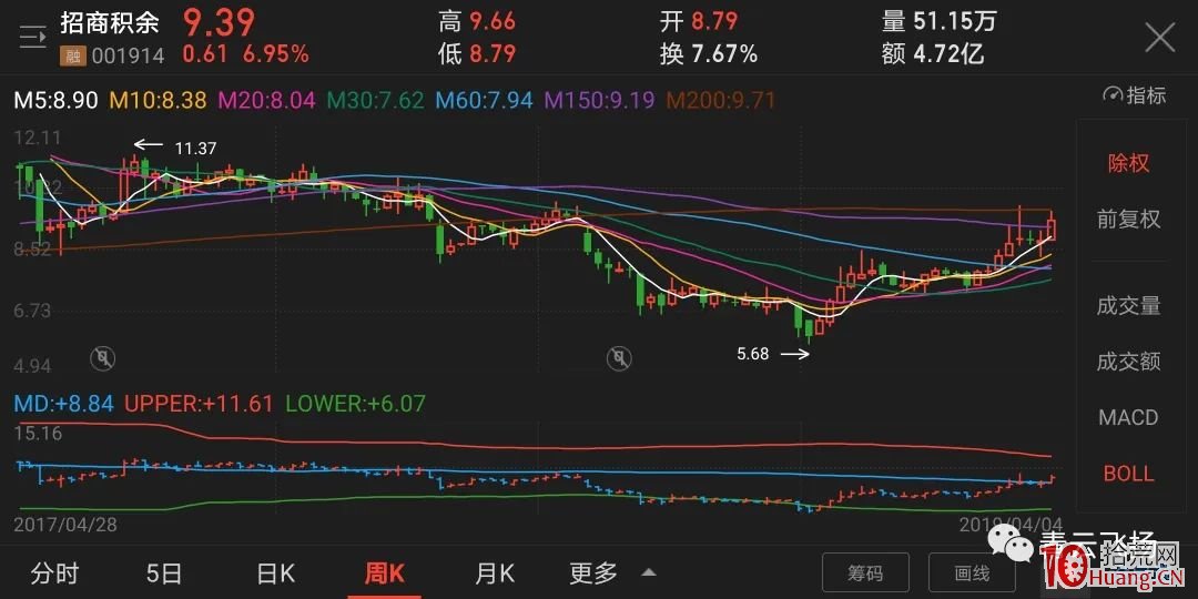 如何找尋一個股票正確的中期買點(圖解) 如何找尋一個股票正確的中期買點(圖解),拾荒網