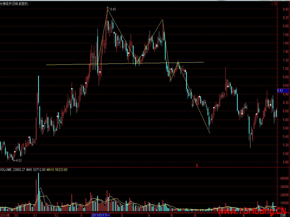 幾種常見的K線反轉形態,把握得好能夠輕松抄底逃頂(圖解) 幾種常見的K線反轉形態,把握得好能夠輕松抄底逃頂(圖解),拾荒網