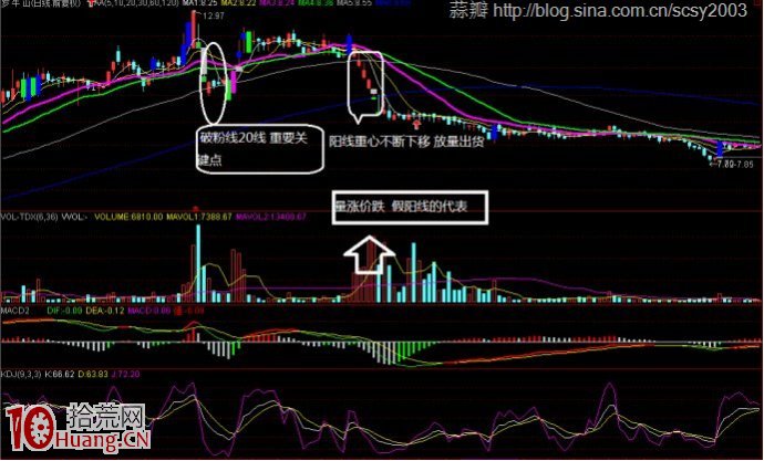 圖解主力常用的三種出貨手法 圖解主力常用的三種出貨手法,拾荒網