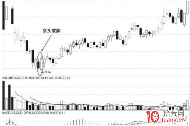 股票看漲穿頭破腳最佳買賣點的方法圖解 股票看漲穿頭破腳最佳買賣點的方法圖解,拾荒網