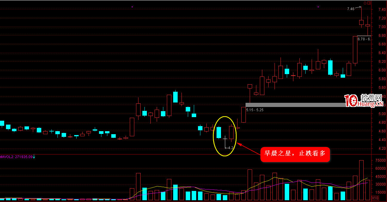 K線圖高手進階教程9:早晨之星戰法(圖解) K線圖高手進階教程9:早晨之星戰法(圖解),拾荒網