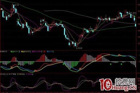 圖解如何用技術方法確定最佳買賣點,拾荒網