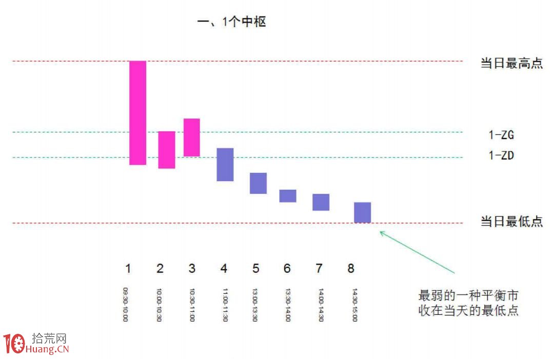 《纏論108課》46:每日走勢的分類(實戰操作策略) 《纏論108課》46:每日走勢的分類(實戰操作策略),拾荒網