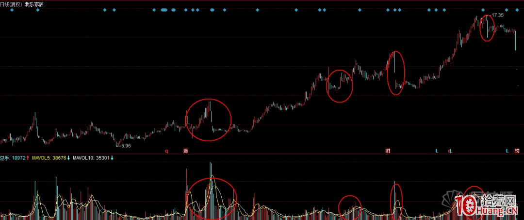 投資者該如何識別莊股“殺豬盤”(圖解) 投資者該如何識別莊股“殺豬盤”(圖解),拾荒網