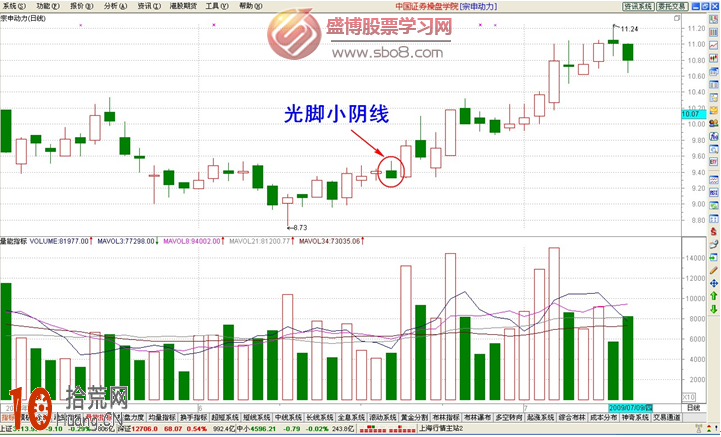 經典K線圖炒股技巧圖解：光腳小陰線,拾荒網