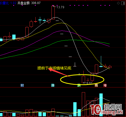 低吸技術探討之情緒錯殺股戰法（圖解）,拾荒網