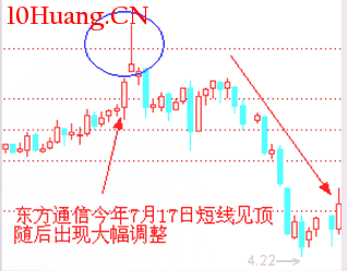 經典K線信號頭部形態研究(五):流星線(圖解) 經典K線信號頭部形態研究(五):流星線(圖解),拾荒網