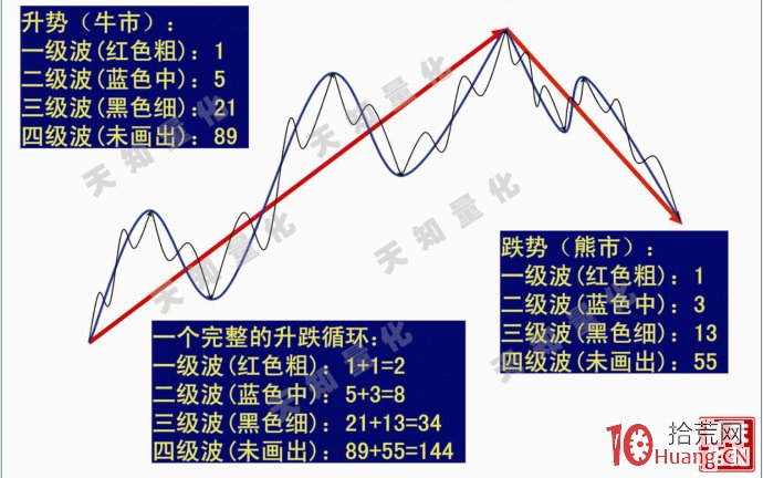 波浪理論精彩講義:波浪形態分析濃縮的都是精華(圖解) 波浪理論精彩講義:波浪形態分析濃縮的都是精華(圖解),拾荒網
