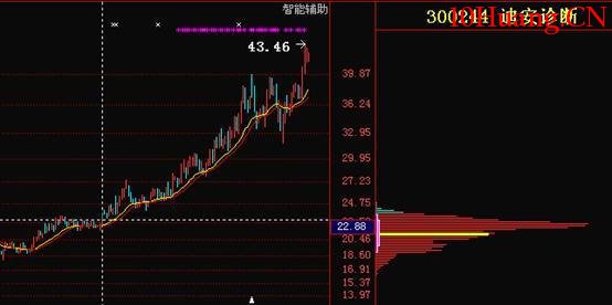 最精細籌碼分佈運用詳解(圖解) 最精細籌碼分佈運用詳解(圖解),拾荒網