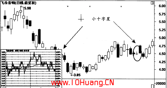 倒T字形K線和十字星K線的炒股技巧(圖解) 倒T字形K線和十字星K線的炒股技巧(圖解),拾荒網