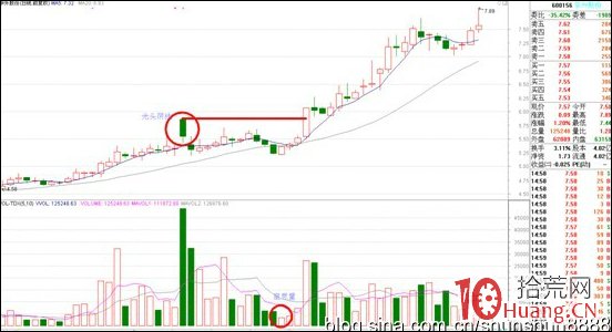 圖解股票大陰線創新高的烏雲蓋頂戰法如何賺錢,拾荒網