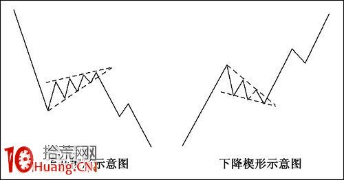 股票價格形態快速入門圖解：楔形整理,拾荒網