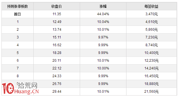 2017.7.18新股上市:索通發展漲停板預測 2017.7.18新股上市:索通發展漲停板預測,拾荒網