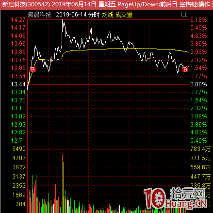 我的人氣股低吸模式：買點好，何愁賣（圖解）,拾荒網