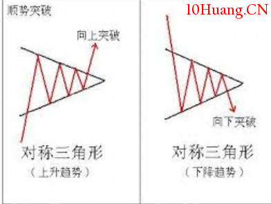 股票突破形態的分類（圖解）,拾荒網