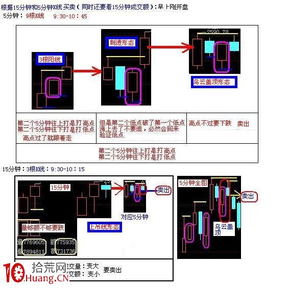 15分鐘和5分鐘K線買賣原則(T+0),拾荒網