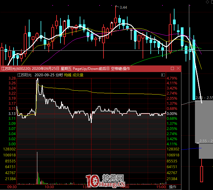 揭秘殺豬盤股票的套路!與技術特征上如何規避莊股(圖解) 揭秘殺豬盤股票的套路!與技術特征上如何規避莊股(圖解),拾荒網