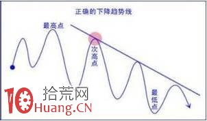 股價突破趨勢線意味著什麼，你知道嗎,拾荒網