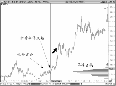 圖解股票上漲中繼形態的上漲多峰密集續漲,拾荒網