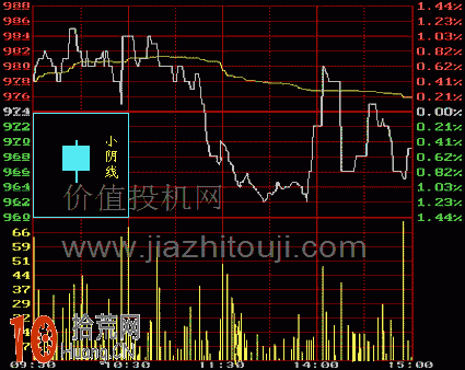 圖解小陰線的K線分時圖看盤技巧,拾荒網